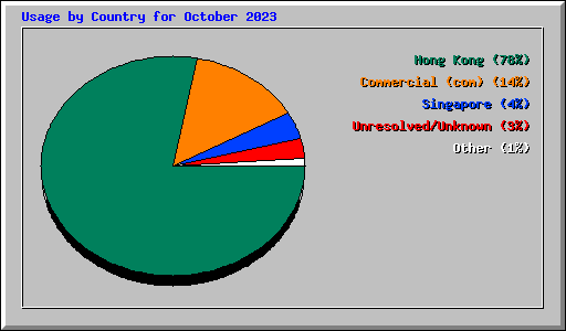 Usage by Country for October 2023