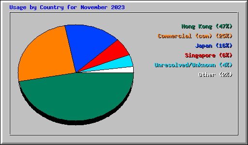 Usage by Country for November 2023