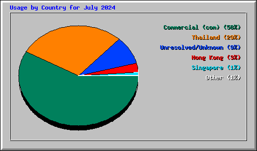 Usage by Country for July 2024