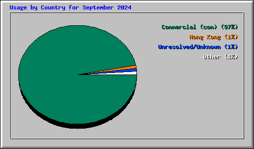 Usage by Country for September 2024