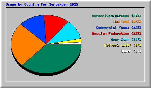 Usage by Country for September 2025