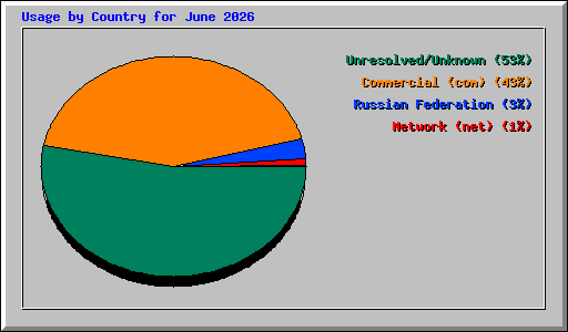 Usage by Country for June 2026