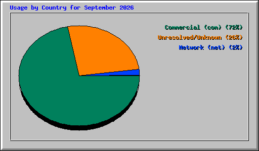 Usage by Country for September 2026