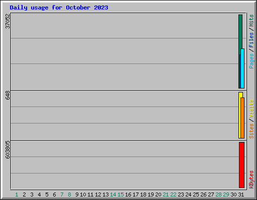 Daily usage for October 2023