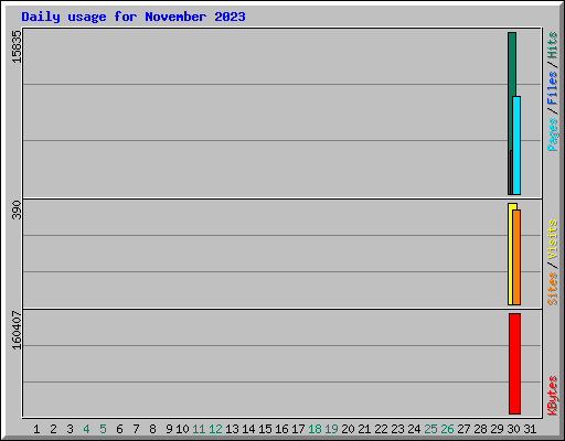 Daily usage for November 2023