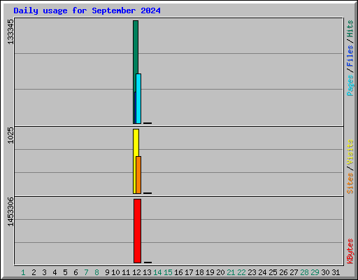 Daily usage for September 2024