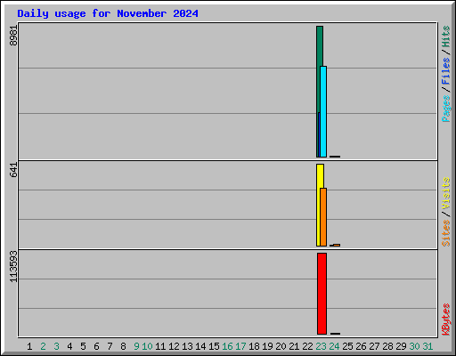 Daily usage for November 2024