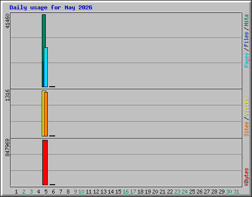 Daily usage for May 2026