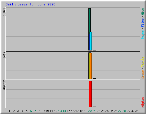 Daily usage for June 2026