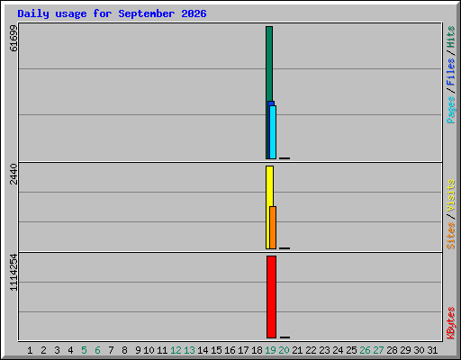 Daily usage for September 2026