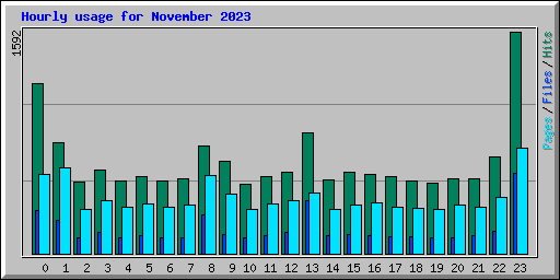 Hourly usage for November 2023