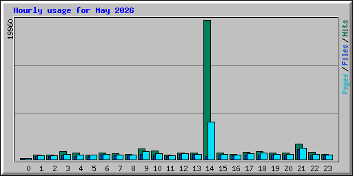 Hourly usage for May 2026