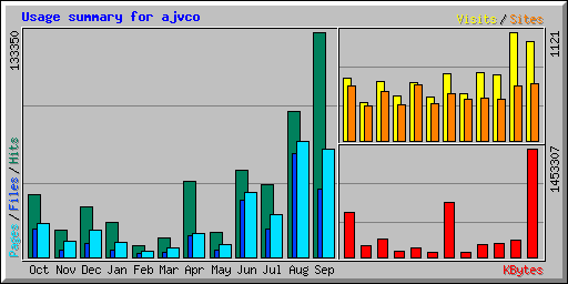 Usage summary for ajvco